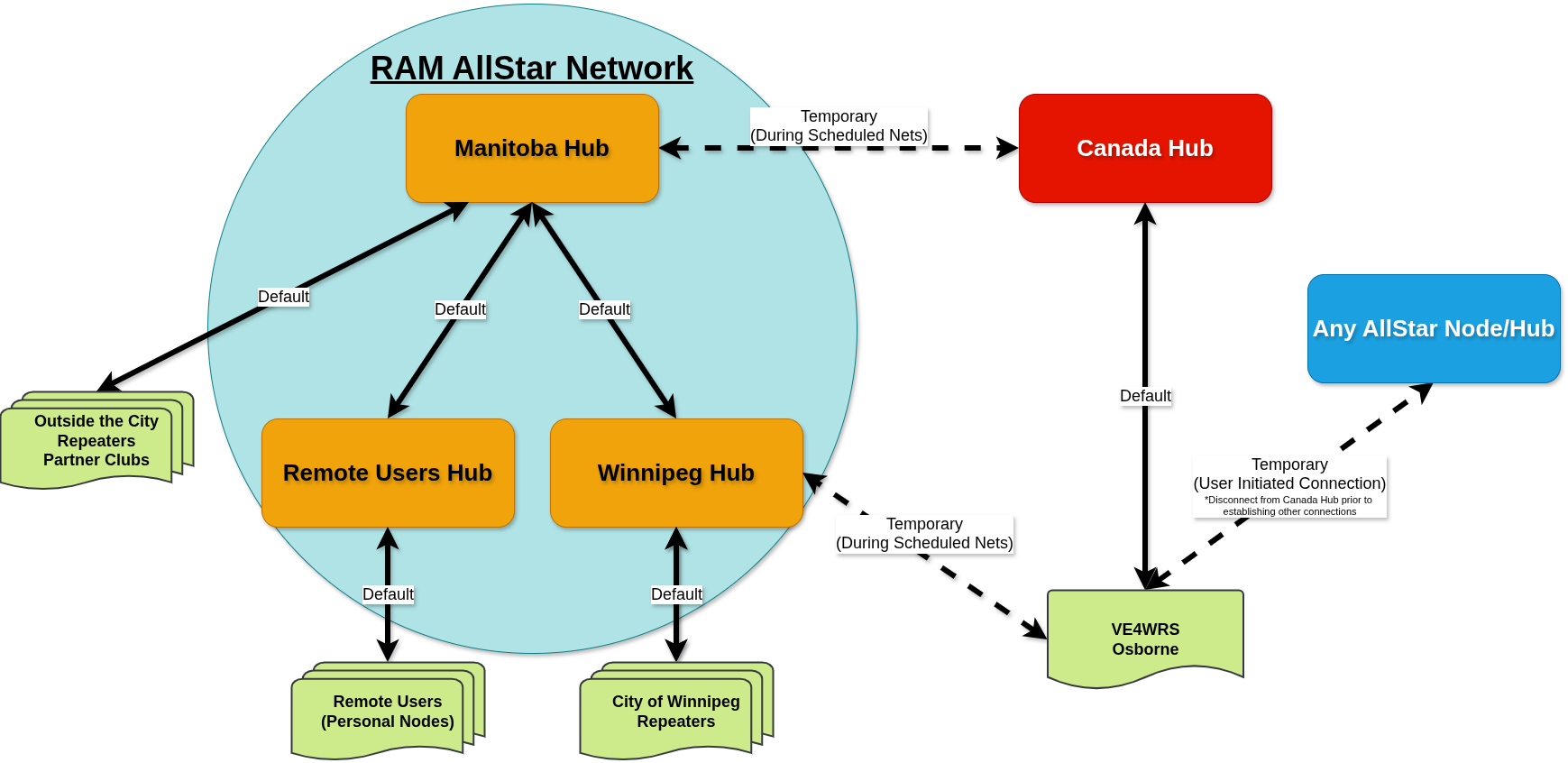 RAM AllStar Network Diagram